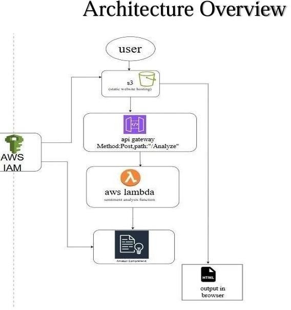 Serverless Sentiment Analysis project thumbnail