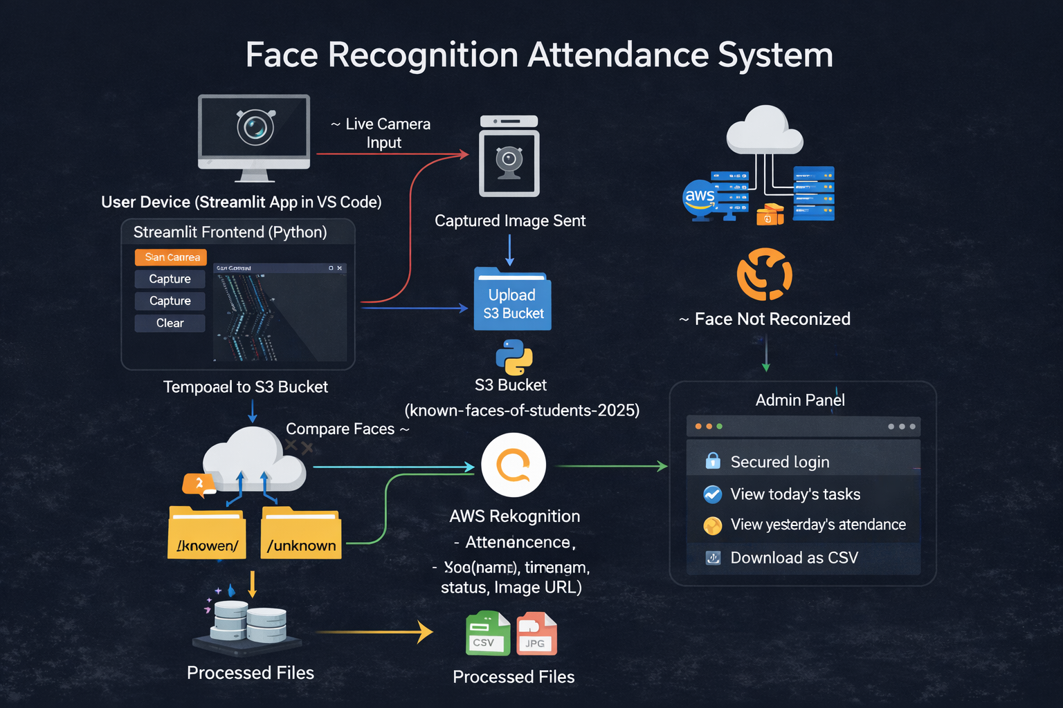 Face Recognition Attendance System project thumbnail