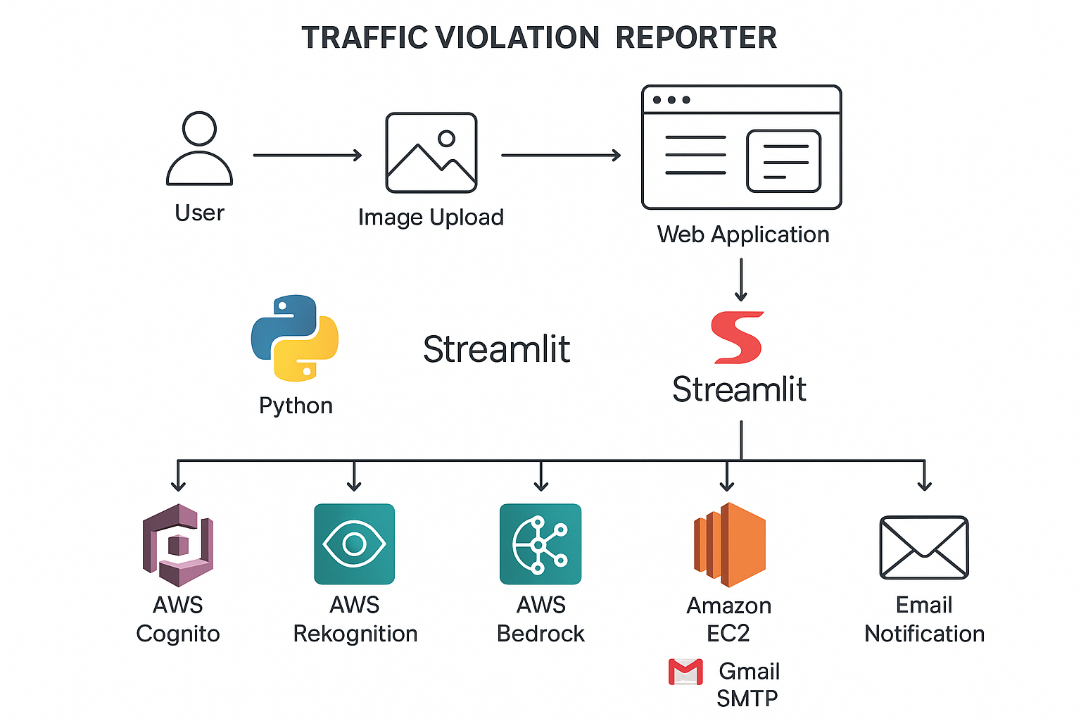 Traffic Violation Reporter project thumbnail
